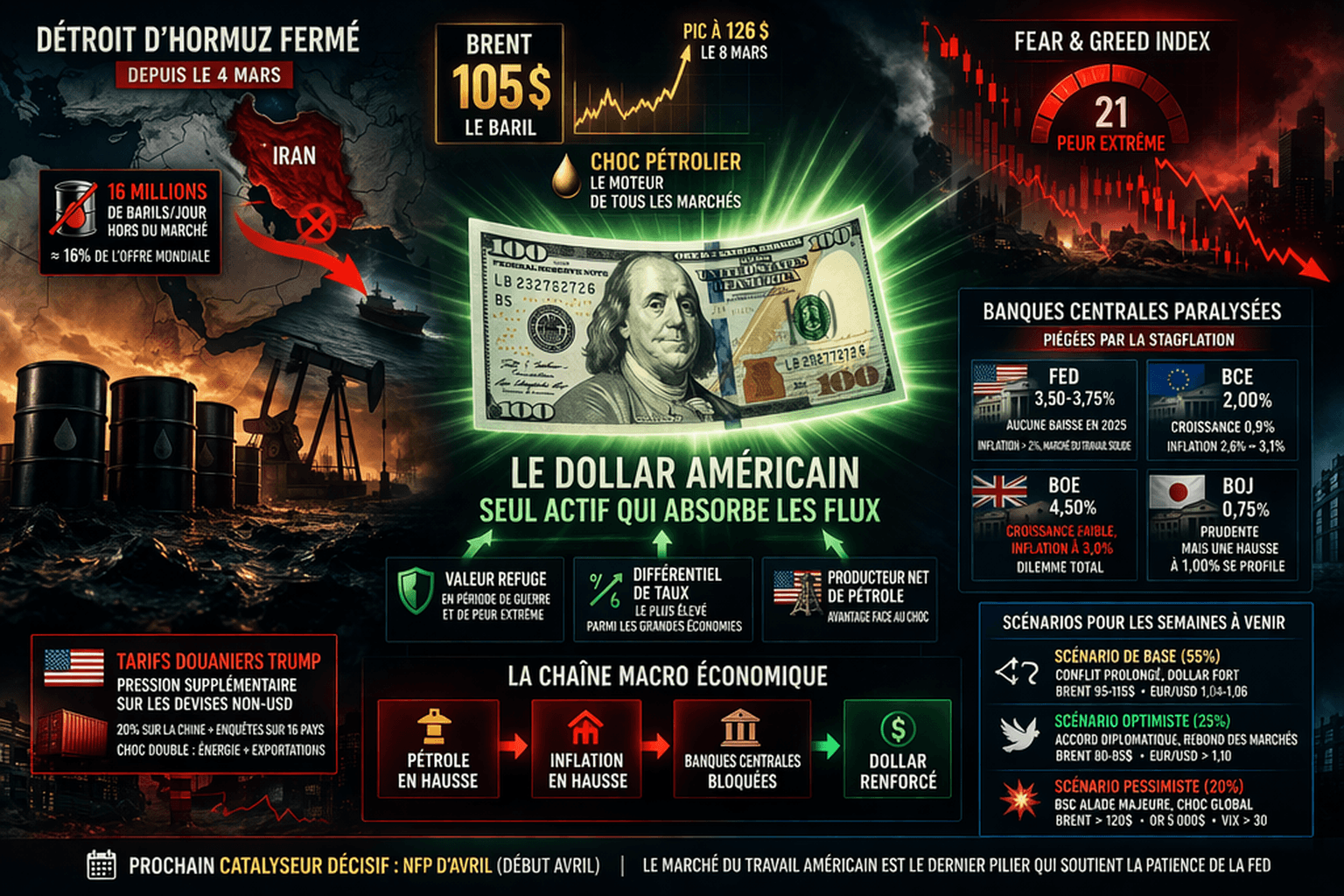 Crise d'Hormuz, banques centrales paralysees : pourquoi le dollar reste roi